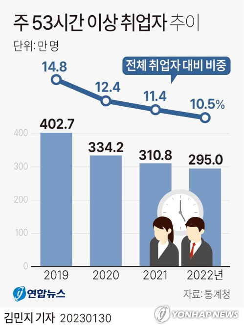 53시간 이상 취업자 추이<자료:통계청>